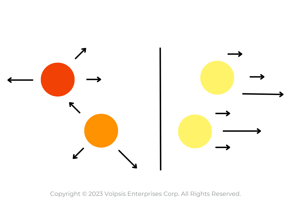Alignment, Execution, Growth: scattered arrows pointing in every direction on one side, the same arrows all pointing forward together on the other