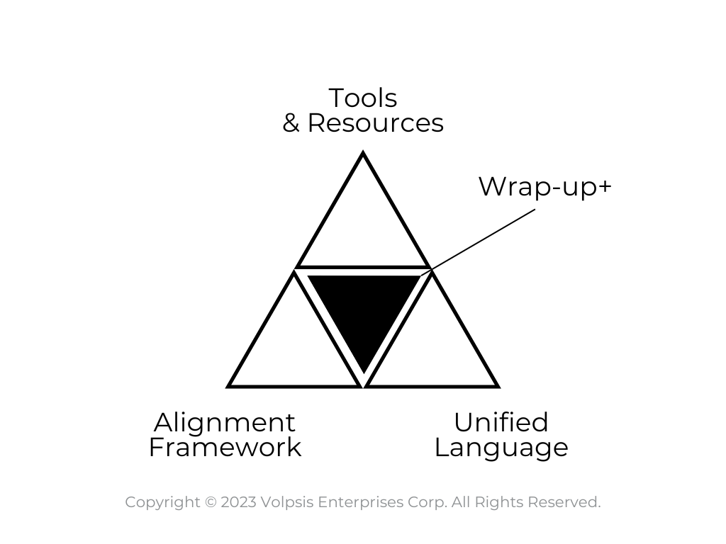 Triangle diagram of toolsets, representing the four execution support sessions