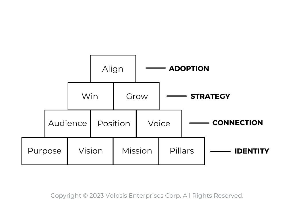 Pyramid of Block components: Identity (Purpose, Vision, Mission, Pillars), Connection (Audience, Position, Voice), Strategy (Win, Grow), and Adoption (Align)